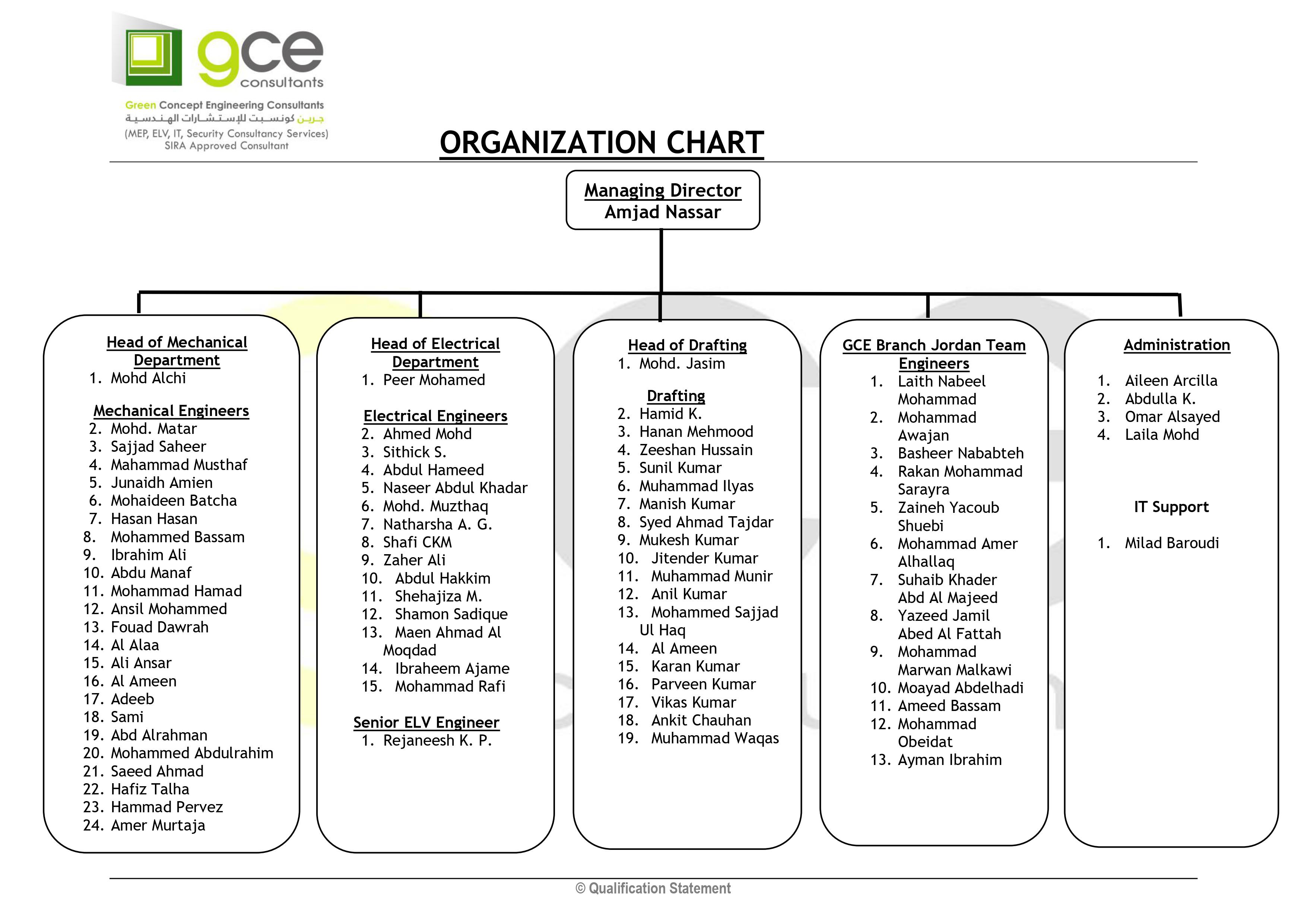 Cec Org Chart GCE - Organization Chart